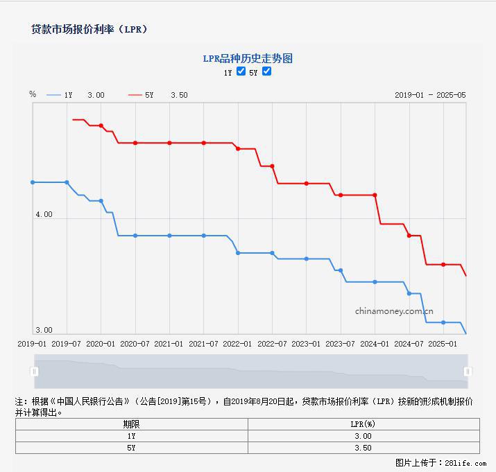 重磅！降息！桂林房贷利率3.0% - 周口生活资讯 - 周口28生活网 zk.28life.net